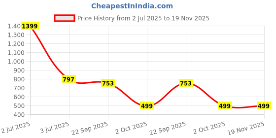 myntra.com JodyHub Women Open Toe Flats jodyhub Price History Graph from 2 Jul 2025 to 18 Nov 2025
