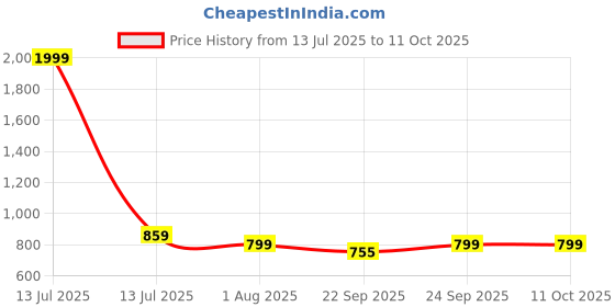 myntra.com JodyHub Women Open Toe Flats jodyhub Price History Graph from 13 Jul 2025 to 11 Oct 2025