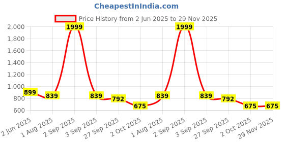 myntra.com JodyHub Women Open Toe Flats with Bows jodyhub Price History Graph from 2 Jun 2025 to 29 Nov 2025