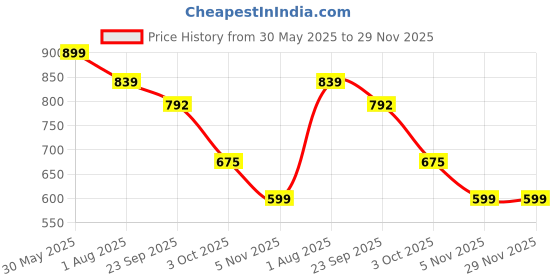 myntra.com JodyHub Women Open Toe Flats with Bows jodyhub Price History Graph from 30 May 2025 to 29 Nov 2025