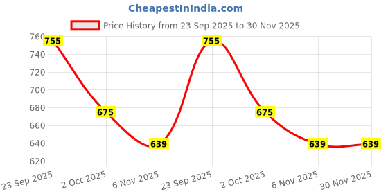 myntra.com JodyHub Women Open Toe Flats with Bows jodyhub Price History Graph from 23 Sep 2025 to 30 Nov 2025