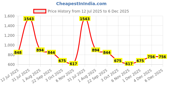 myntra.com JodyHub Women Open Toe Flats with Western - Embellished jodyhub Price History Graph from 12 Jul 2025 to 5 Dec 2025