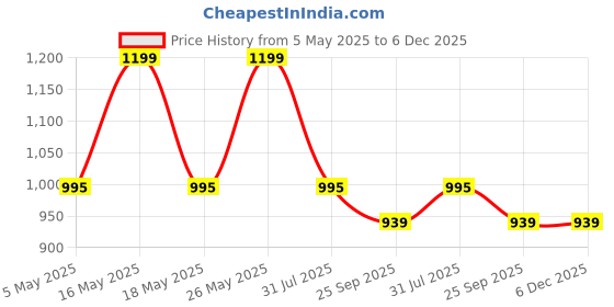 myntra.com JodyHub Women Pink Casual Open Toe Flats jodyhub Price History Graph from 5 May 2025 to 5 Dec 2025