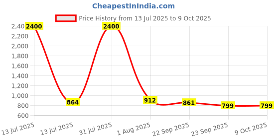 myntra.com JodyHub Women Pointed Toe Block Mules jodyhub Price History Graph from 13 Jul 2025 to 8 Oct 2025