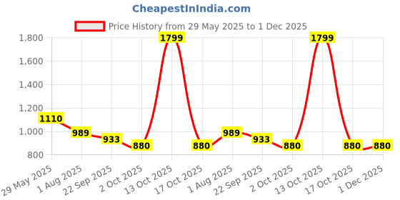 myntra.com JodyHub Women Printed Open Toe Flats jodyhub Price History Graph from 29 May 2025 to 30 Nov 2025