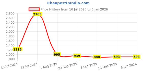 myntra.com JodyHub Women Printed Open Toe Flats jodyhub Price History Graph from 16 Jul 2025 to 2 Jan 2026