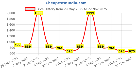 myntra.com JodyHub Women Printed Open Toe Flats with Bows jodyhub Price History Graph from 29 May 2025 to 22 Nov 2025