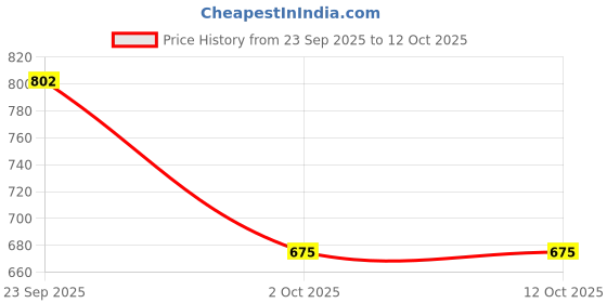 myntra.com JodyHub Women Printed Open Toe Flats with Laser Cuts jodyhub Price History Graph from 23 Sep 2025 to 12 Oct 2025