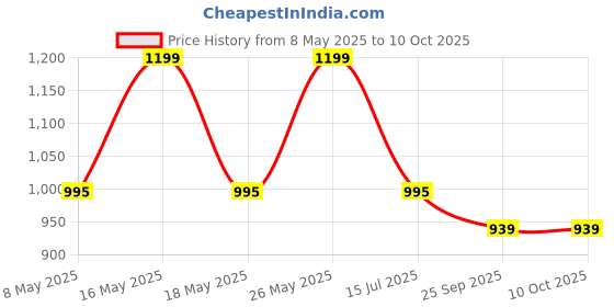 myntra.com JodyHub Women T-Strap Slip-On Open Toe Flats jodyhub Price History Graph from 8 May 2025 to 10 Oct 2025