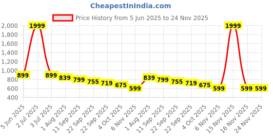 myntra.com JodyHub Women Textured Open Toe Flats with Bows jodyhub Price History Graph from 5 Jun 2025 to 24 Nov 2025