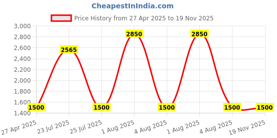 myntra.com JODYKOES Unisex Aviator Sunglasses with Polarised and UV Protected Lens jodykoes Price History Graph from 27 Apr 2025 to 19 Nov 2025