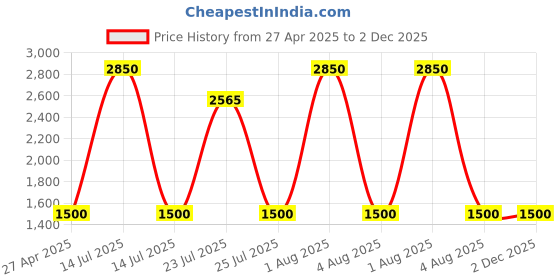 myntra.com JODYKOES Unisex Aviator Sunglasses with Polarised and UV Protected Lens jodykoes Price History Graph from 27 Apr 2025 to 2 Dec 2025