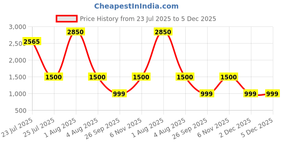 myntra.com JODYKOES Unisex Black Lens & Black Aviator Sunglasses JK-SG-66506-C1 jodykoes Price History Graph from 23 Jul 2025 to 5 Dec 2025