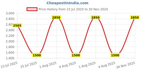 myntra.com JODYKOES Unisex Black Lens & Gunmetal-Toned Square Sunglasses with jodykoes Price History Graph from 23 Jul 2025 to 30 Nov 2025
