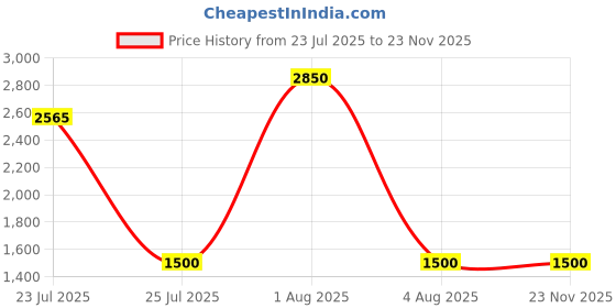 myntra.com JODYKOES Unisex Cateye Polarised Lens Sunglasses JK-SG-6257-C1 jodykoes Price History Graph from 23 Jul 2025 to 22 Nov 2025
