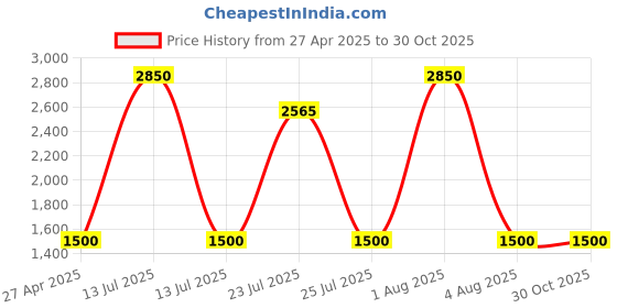 myntra.com JODYKOES Unisex Legacy Series Square Sunglasses with Polarised Lens JK-SG-66526-LIGHTBROWN jodykoes Price History Graph from 27 Apr 2025 to 30 Oct 2025