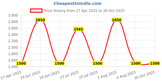 myntra.com JODYKOES Unisex Round Sunglasses with Polarised and UV Protected Lens jodykoes Price History Graph from 27 Apr 2025 to 30 Oct 2025