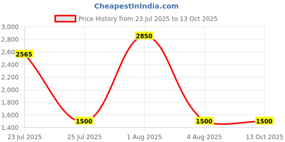 myntra.com JODYKOES Unisex Round Sunglasses with Polarised Lens JK-SG-UM1889-G15 jodykoes Price History Graph from 23 Jul 2025 to 13 Oct 2025