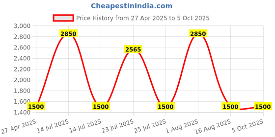 myntra.com JODYKOES Unisex Square Sunglasses with Polarised and UV Protected Lens jodykoes Price History Graph from 27 Apr 2025 to 4 Oct 2025