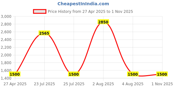 myntra.com JODYKOES Unisex Square Sunglasses with Polarised and UV Protected Lens jodykoes Price History Graph from 27 Apr 2025 to 31 Oct 2025