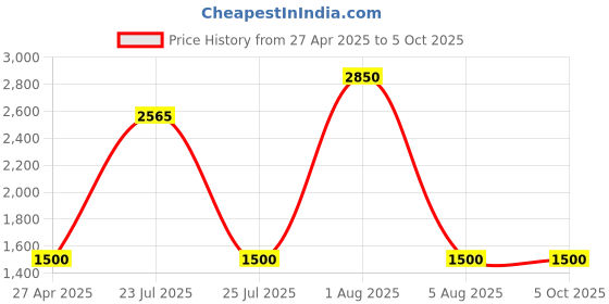 myntra.com JODYKOES Unisex Square Sunglasses with Polarised and UV Protected Lens jodykoes Price History Graph from 27 Apr 2025 to 4 Oct 2025