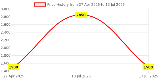 myntra.com JODYKOES Unisex Square Sunglasses with Polarised and UV Protected Lens JK-SG-66526-BLACK jodykoes Price History Graph from 27 Apr 2025 to 13 Jul 2025