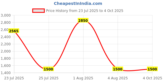 myntra.com JODYKOES Unisex Square Sunglasses with Polarised Lens JK-SG-66510- jodykoes Price History Graph from 23 Jul 2025 to 4 Oct 2025