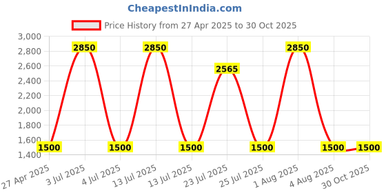 myntra.com JODYKOES Unisex Square Sunglasses with UV Protected Lens JK-SG-BZ002-GREY jodykoes Price History Graph from 27 Apr 2025 to 30 Oct 2025