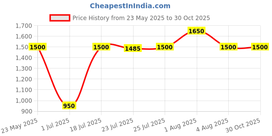 myntra.com JODYKOES Unisex Square Sunglasses with UV Protected Lens JK-SG-DB-7044-BROWN jodykoes Price History Graph from 23 May 2025 to 29 Oct 2025