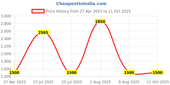 myntra.com JODYKOES Unisex Square Sunglasses with UV Protected Lens JK-SG-UM1872-BAS jodykoes Price History Graph from 27 Apr 2025 to 11 Oct 2025