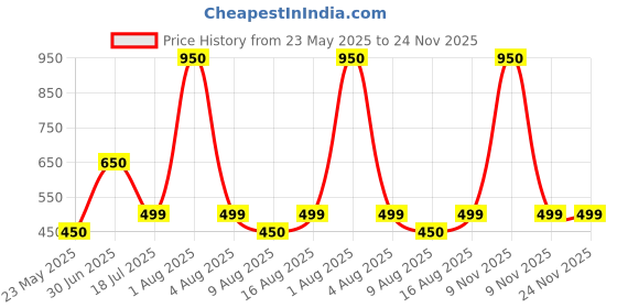 myntra.com JODYKOES Unisex Wayfarer Sunglasses with UV Protected Lens JK-WAYFARE-GREEN jodykoes Price History Graph from 23 May 2025 to 23 Nov 2025
