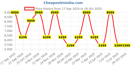 myntra.com Joe & Mellon Animal Textured Leather Structured Shoulder Bag joe & mellon Price History Graph from 17 Sep 2024 to 26 Oct 2025