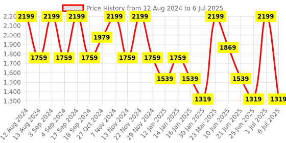 myntra.com Joe & Mellon Men Abstract Textured Leather Two Fold Wallet joe & mellon Price History Graph from 12 Aug 2024 to 6 Jul 2025
