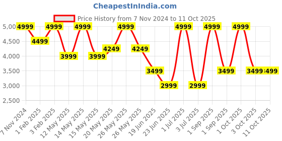 myntra.com Joe & Mellon Men Accessory Gift Set of joe & mellon Price History Graph from 7 Nov 2024 to 10 Oct 2025