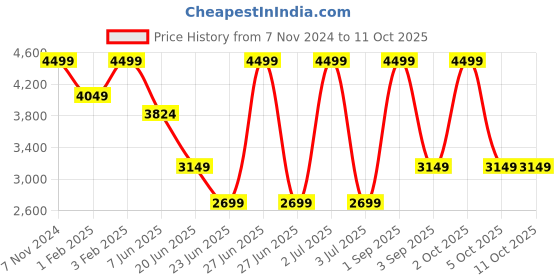 myntra.com Joe & Mellon Men Accessory Gift Set of joe & mellon Price History Graph from 7 Nov 2024 to 10 Oct 2025