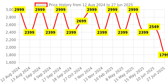 myntra.com Joe & Mellon Men Geometric Textured Leather Two Fold Wallet joe & mellon Price History Graph from 12 Aug 2024 to 27 Jun 2025