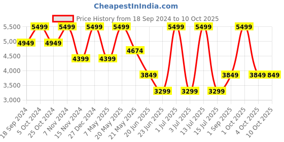 myntra.com Joe & Mellon Men Messenger Bag joe & mellon Price History Graph from 18 Sep 2024 to 9 Oct 2025