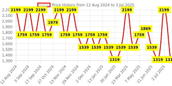 myntra.com Joe & Mellon Men Textured Leather Two Fold Wallet joe & mellon Price History Graph from 12 Aug 2024 to 3 Jul 2025