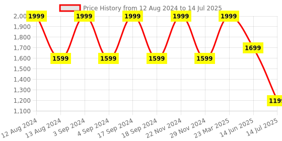 myntra.com Joe & Mellon Men Textured Leather Two Fold Wallet joe & mellon Price History Graph from 12 Aug 2024 to 14 Jul 2025