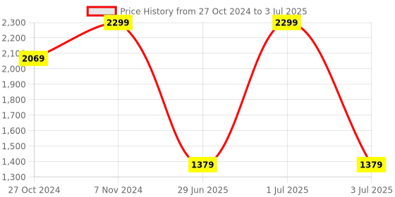 myntra.com Joe & Mellon Men Textured Leather Two Fold Wallet joe & mellon Price History Graph from 27 Oct 2024 to 3 Jul 2025