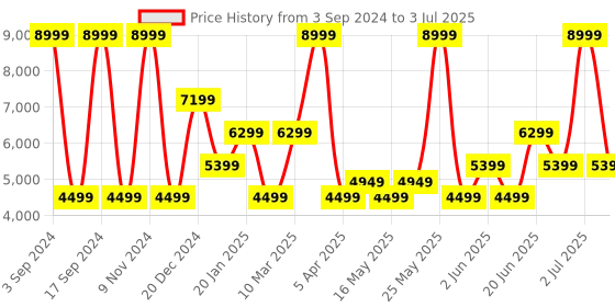 myntra.com Joe & Mellon Structured Leather Shoulder Bag joe & mellon Price History Graph from 3 Sep 2024 to 3 Jul 2025