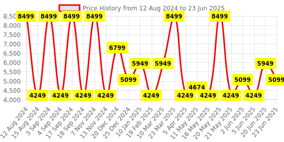 myntra.com Joe & Mellon Textured Leather Structured Hobo Bag joe & mellon Price History Graph from 12 Aug 2024 to 23 Jun 2025