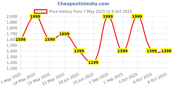 myntra.com Joe & Mellon Textured Leather Two Fold Wallet joe & mellon Price History Graph from 7 May 2025 to 9 Oct 2025