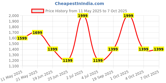 myntra.com Joe & Mellon Textured Leather Two Fold Wallet joe & mellon Price History Graph from 11 May 2025 to 7 Oct 2025