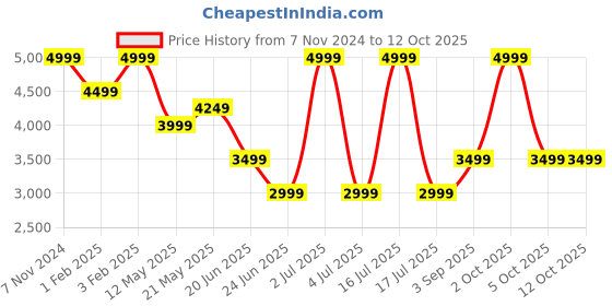 myntra.com Joe & Mellon Unisex Accessory Gift Set of joe & mellon Price History Graph from 7 Nov 2024 to 10 Oct 2025