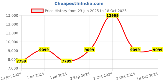 myntra.com Joe & Mellon Unisex Leather Laptop Bag joe & mellon Price History Graph from 23 Jun 2025 to 18 Oct 2025