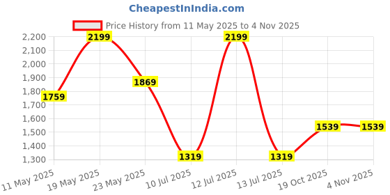 myntra.com Joe & Mellon Unisex RFID Leather Money Clip joe & mellon Price History Graph from 11 May 2025 to 3 Nov 2025