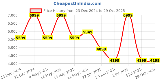 myntra.com Joe & Mellon Women Textured Solid Half Moon Leather Shoulder Bag joe & mellon Price History Graph from 23 Dec 2024 to 29 Oct 2025