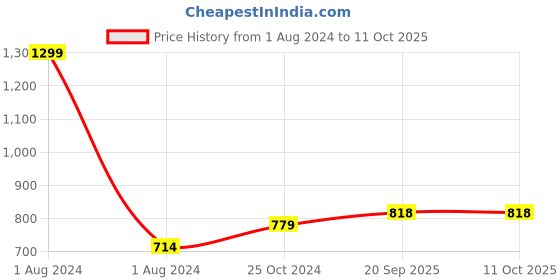 myntra.com JoE Hazel Beige & Cream-Coloured Cartoon Characters AC Room 550 GSM Single Bed Blanket joe hazel Price History Graph from 1 Aug 2024 to 10 Oct 2025