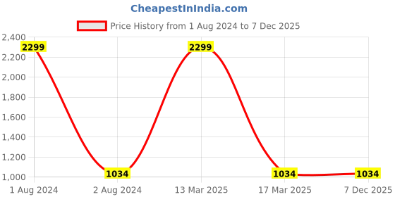 myntra.com JoE Hazel Black & Red Colourblocked Cotton Sheath Dress joe hazel Price History Graph from 1 Aug 2024 to 5 Dec 2025